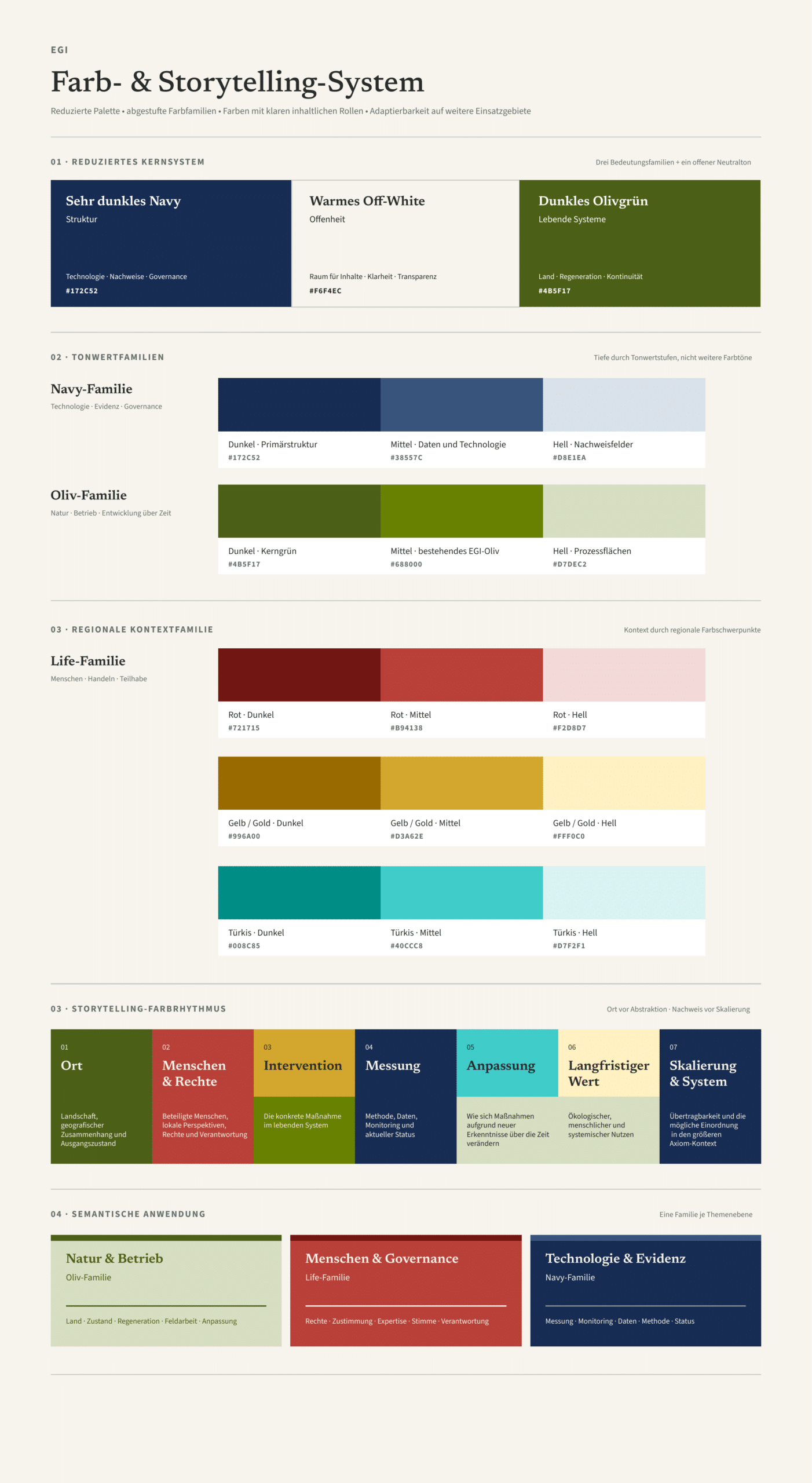 EGI Farb- und Storytelling-System mit Navy, warmem Off-White und Olive als Kernfarben, Tonwertfamilien und regionalen Akzenten.